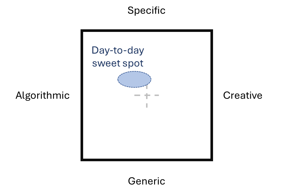 Box with two axes, Algorithmic vs. Creative, Generic vs. Specific. "Day-to-day sweet spot" shown as a circle near the center in the Specific/Algorithmic quadrant.