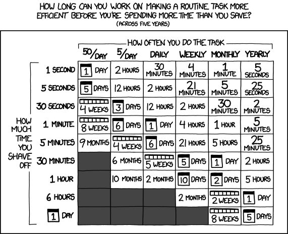 A table conveying how long you can work on making a routine task more efficient before spending more time than you save